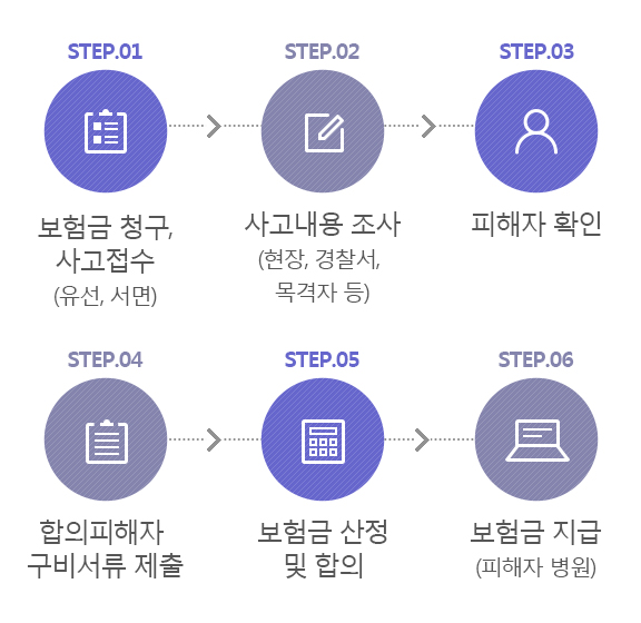 1단계:보험금 청구, 사고접수(유선, 서면) - 2단계:사고내용 조사(현장, 경찰서, 목격자 등) - 3단계:피해자 확인 - 4단계:합의피해자 구비서류 제출 - 5단계:보험금 산정 및 합의 - 6단계:보험금 지급(피해자 병원)