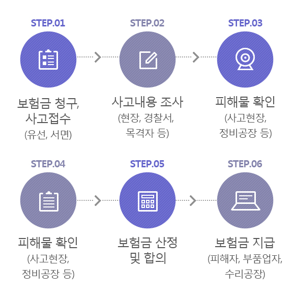 1단계:보험금 청구, 사고접수(유선, 서면) - 2단계:사고내용 조사(현장, 경찰서, 목격자 등) - 3단계:피해물 확인(사고현장, 정비공장 등) - 4단계:피해자 구비서류 제출(합의) - 5단계:보험금 산정 및 합의 - 6단계:보험금 지급(피해자, 부품업자, 수리공장)