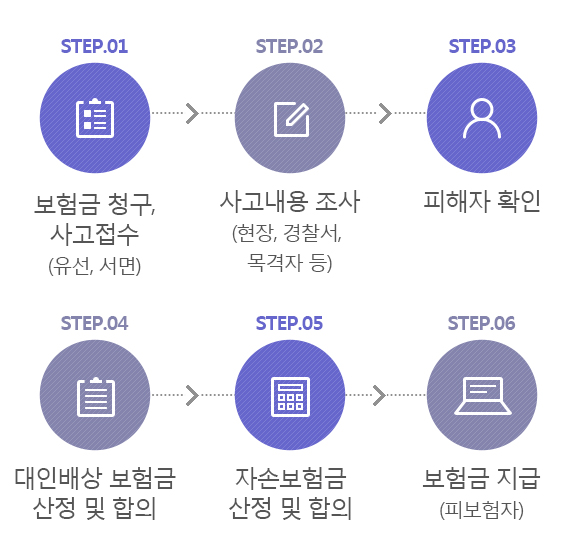 1단계:보험금 청구, 사고접수(유선, 서면) - 2단계:사고내용 조사(현장, 경찰서, 목격자 등) - 3단계:피해자 확인 - 4단계:대인배상 보험금 산정 및 합의 - 5단계:자손보험금 산정 및 합의 - 6단계:보험금 지급(피보험자)