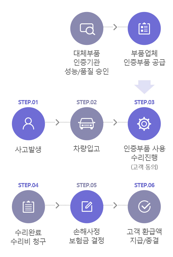 1단계:사고발생 - 2단계:차량입고 - 3단계:인증부품 사용 수리진행(고객 동의) - 4단계:수리완료 수리비 청구 - 5단계:손해사정 보험금 결정 - 6단계:손해사정 보험금 결정, 대체부품인증기관 성능/품질 승인 - 부품업체 인증부품 공급(2단계로 이동)